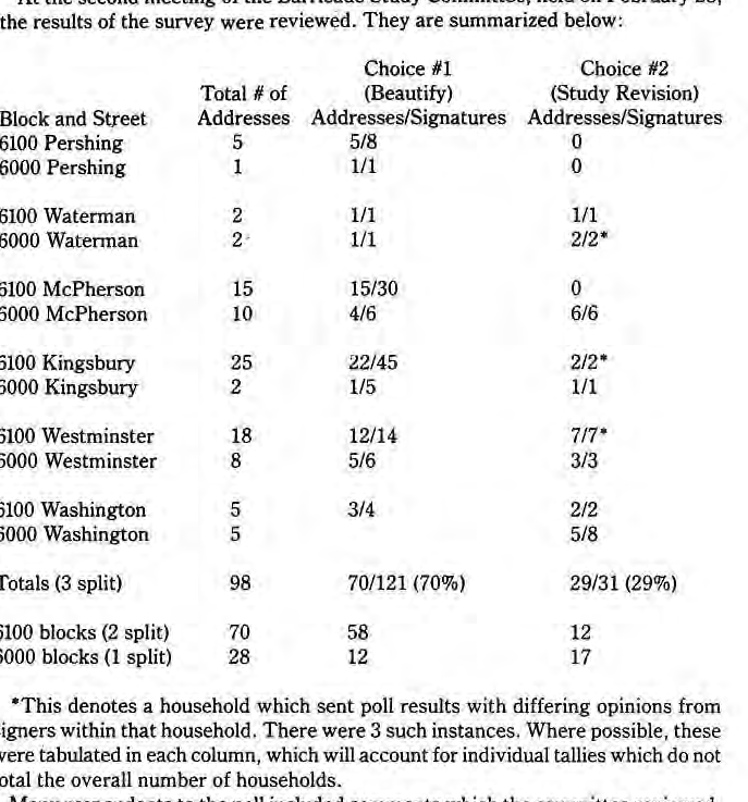 Poll results for twelve Rosedale blocks, with household and signature counts.