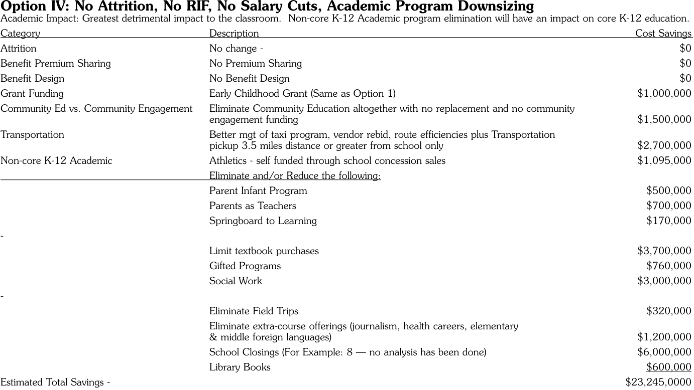 OptionIV academic-program downsizing proposal and academic-impact statement; original anomalous total retained. Original printed table, not actual expenditures.