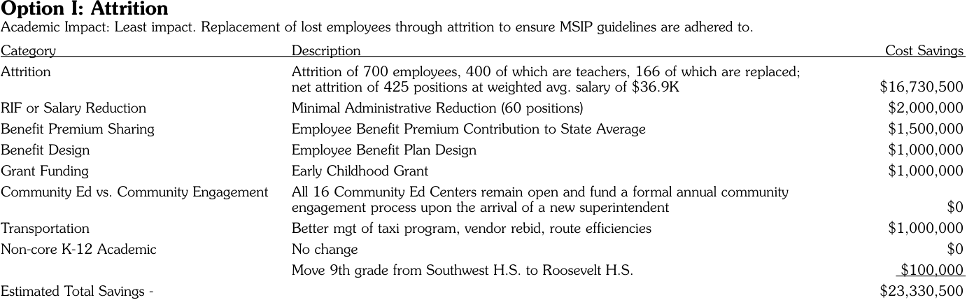 OptionI attrition proposal and academic-impact statement. Original printed table, not actual expenditures.