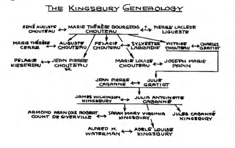 Original Kingsbury genealogy diagram from the neighborhood history