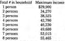 Original household-income eligibility table.