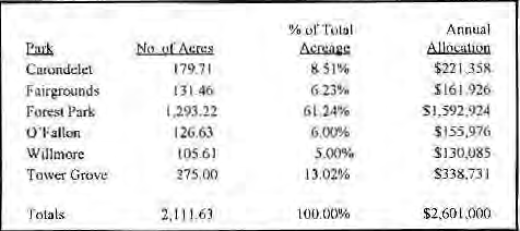 Original six-park acreage and proposed annual tax allocation table. Historical 1993 proposal.